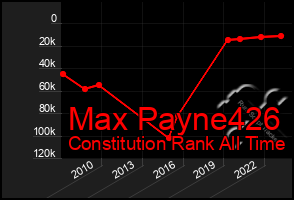 Total Graph of Max Payne426