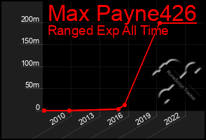 Total Graph of Max Payne426