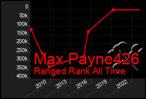 Total Graph of Max Payne426