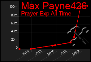 Total Graph of Max Payne426