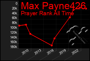 Total Graph of Max Payne426