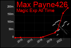 Total Graph of Max Payne426