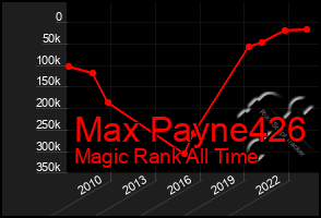 Total Graph of Max Payne426