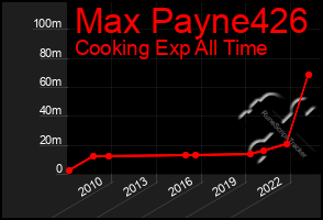 Total Graph of Max Payne426