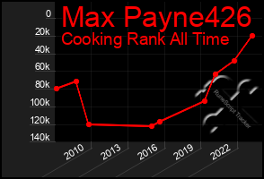 Total Graph of Max Payne426