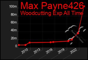 Total Graph of Max Payne426