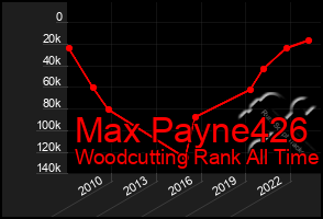 Total Graph of Max Payne426