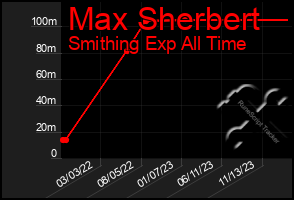 Total Graph of Max Sherbert