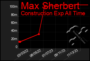 Total Graph of Max Sherbert