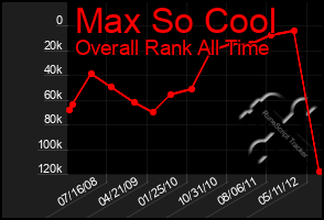 Total Graph of Max So Cool