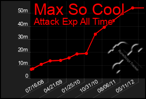 Total Graph of Max So Cool