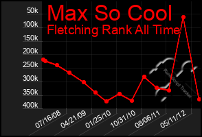 Total Graph of Max So Cool