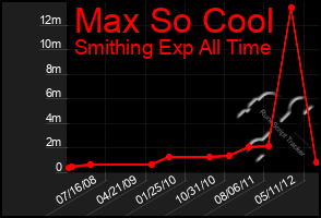 Total Graph of Max So Cool