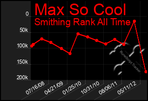 Total Graph of Max So Cool