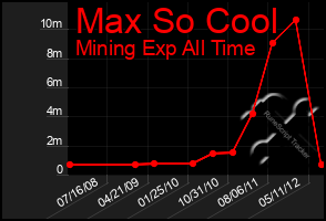 Total Graph of Max So Cool