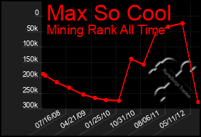 Total Graph of Max So Cool