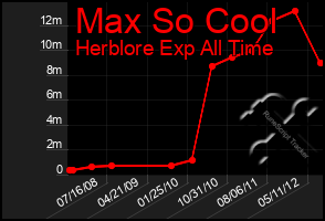 Total Graph of Max So Cool