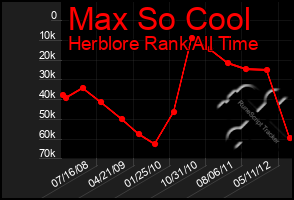 Total Graph of Max So Cool