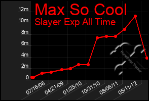 Total Graph of Max So Cool