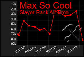 Total Graph of Max So Cool