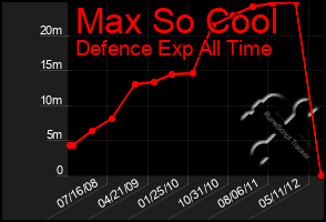 Total Graph of Max So Cool