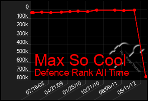 Total Graph of Max So Cool