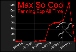 Total Graph of Max So Cool