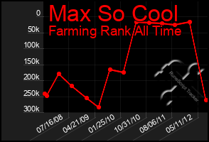 Total Graph of Max So Cool