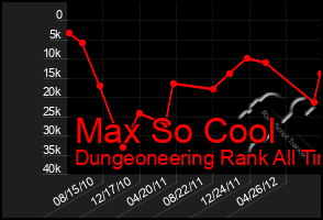 Total Graph of Max So Cool