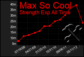 Total Graph of Max So Cool