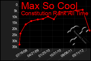 Total Graph of Max So Cool