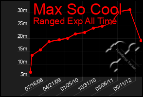 Total Graph of Max So Cool