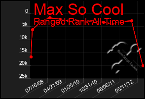 Total Graph of Max So Cool