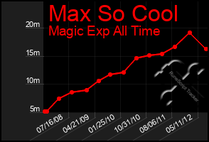 Total Graph of Max So Cool