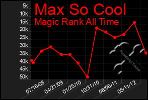 Total Graph of Max So Cool