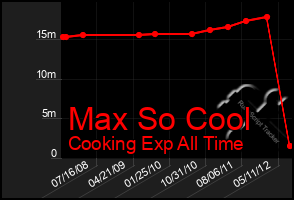 Total Graph of Max So Cool