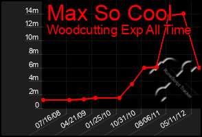 Total Graph of Max So Cool