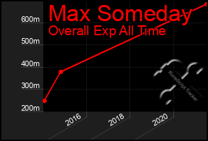 Total Graph of Max Someday