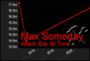 Total Graph of Max Someday