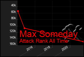 Total Graph of Max Someday