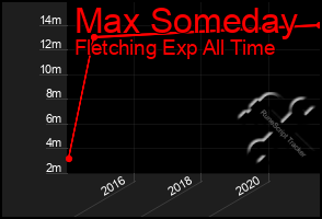 Total Graph of Max Someday