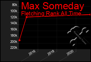 Total Graph of Max Someday