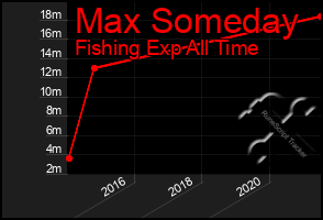 Total Graph of Max Someday