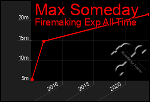 Total Graph of Max Someday