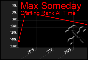 Total Graph of Max Someday