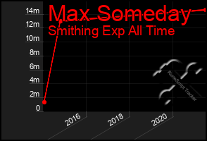 Total Graph of Max Someday