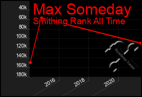 Total Graph of Max Someday