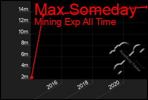 Total Graph of Max Someday