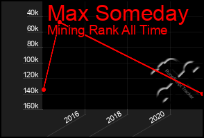 Total Graph of Max Someday