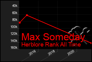 Total Graph of Max Someday